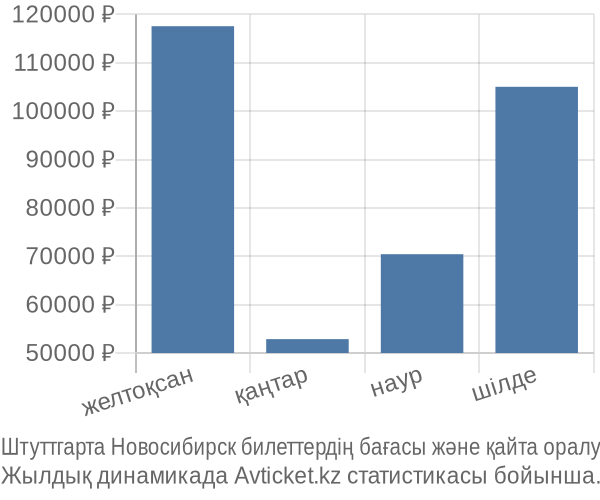Штуттгарта Новосибирск авиабилет бағасы