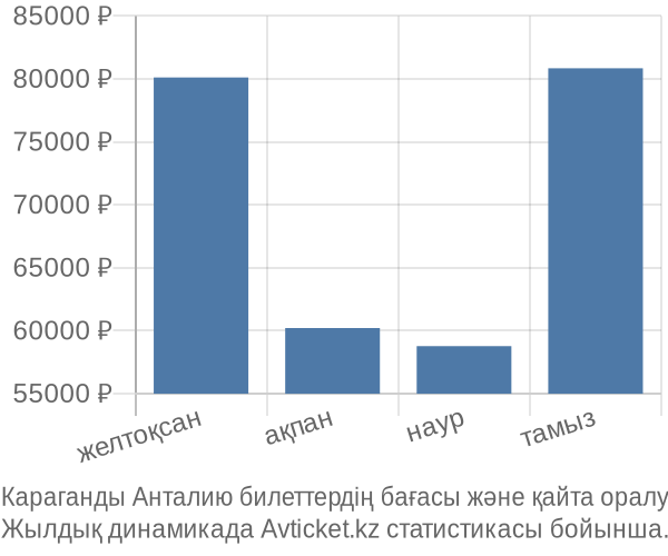 Караганды Анталию авиабилет бағасы