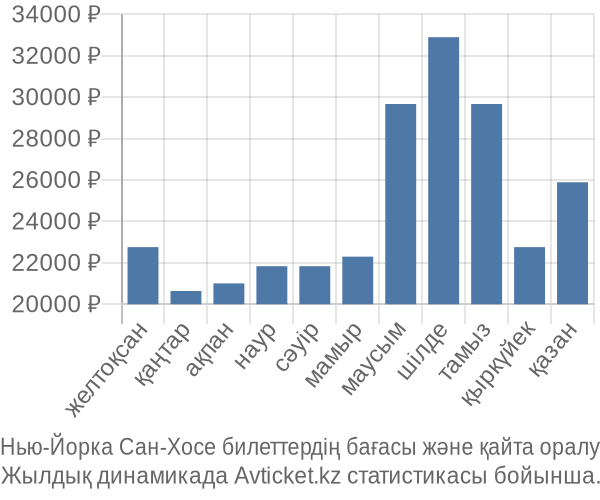 Нью-Йорка Сан-Хосе авиабилет бағасы