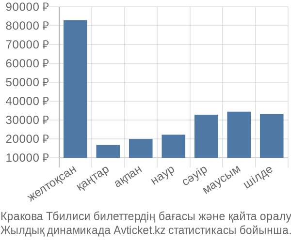 Кракова Тбилиси авиабилет бағасы