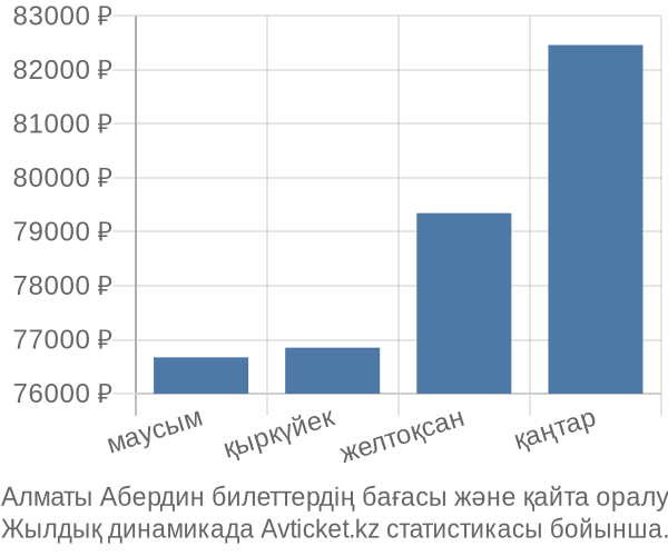 Алматы Абердин авиабилет бағасы