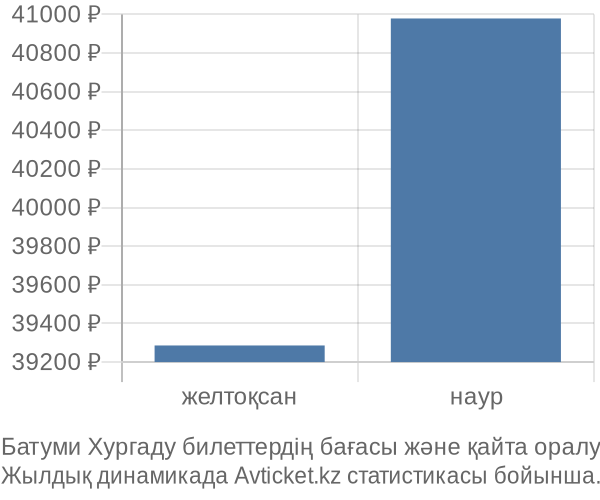 Батуми Хургаду авиабилет бағасы