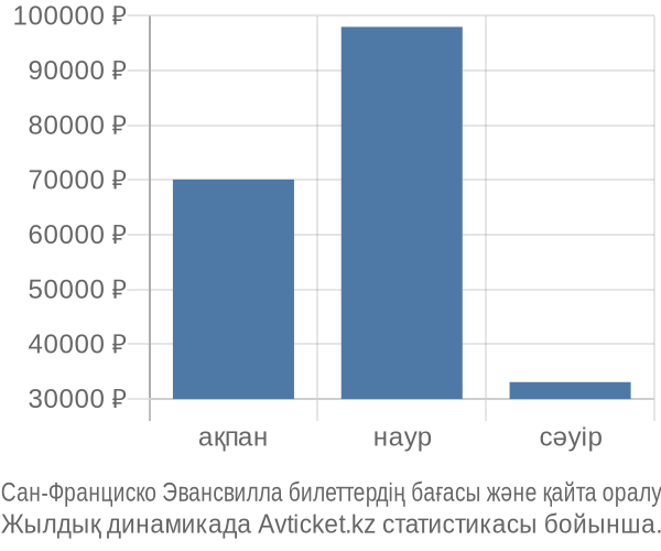Сан-Франциско Эвансвилла авиабилет бағасының өзгеру графигі Сан-Франциско Эвансвилла авиабилет бағасы
