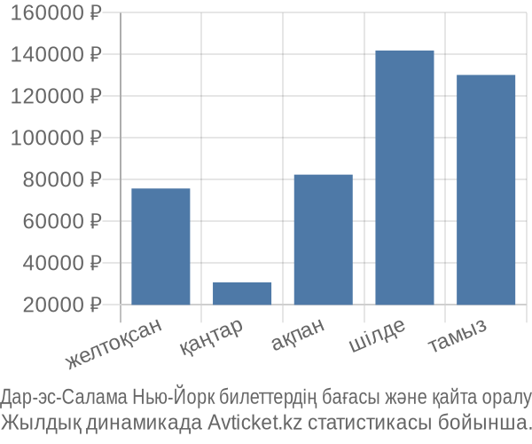 Дар-эс-Салама Нью-Йорк авиабилет бағасы