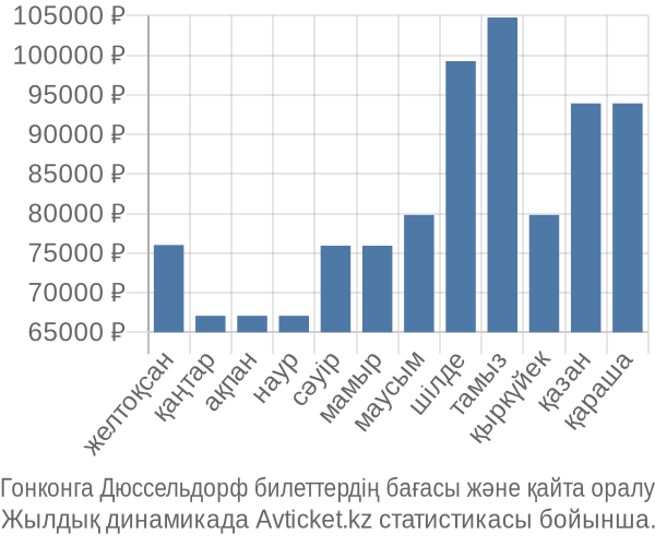 Гонконга Дюссельдорф авиабилет бағасы