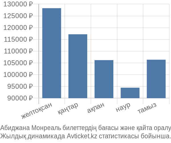 Абиджана Монреаль авиабилет бағасы