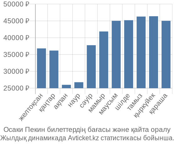 Осаки Пекин авиабилет бағасы