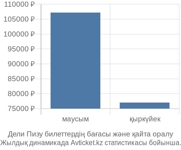 Дели Пизу авиабилет бағасы