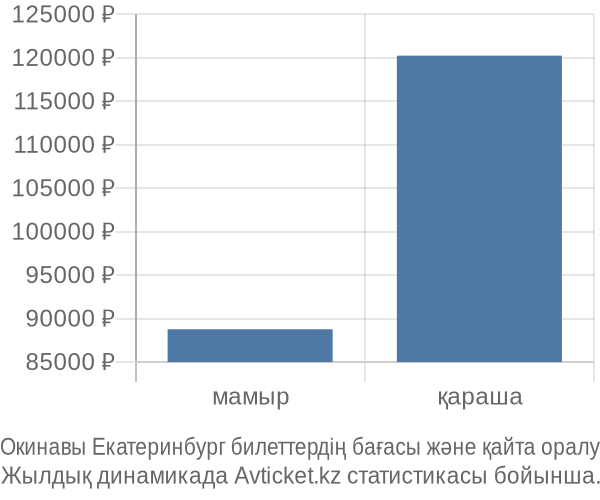 Окинавы Екатеринбург авиабилет бағасының өзгеру графигі Окинавы Екатеринбург авиабилет бағасы