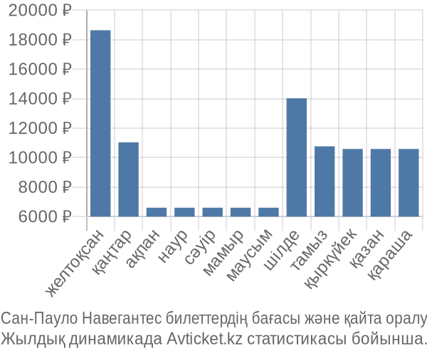Сан-Пауло Навегантес авиабилет бағасы