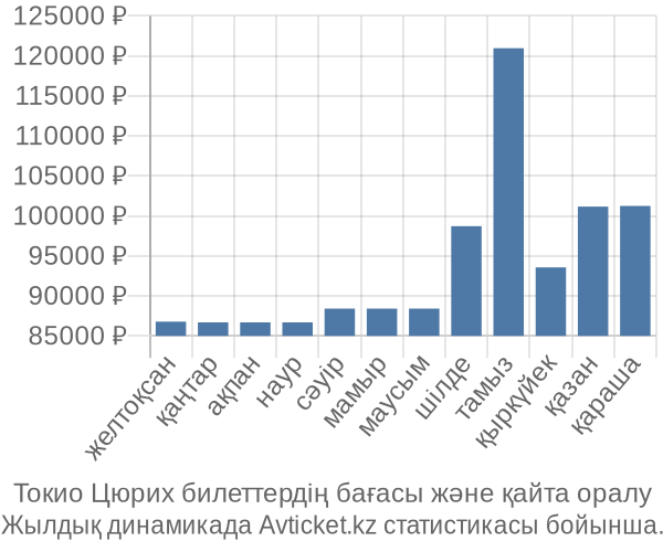 Токио Цюрих авиабилет бағасы