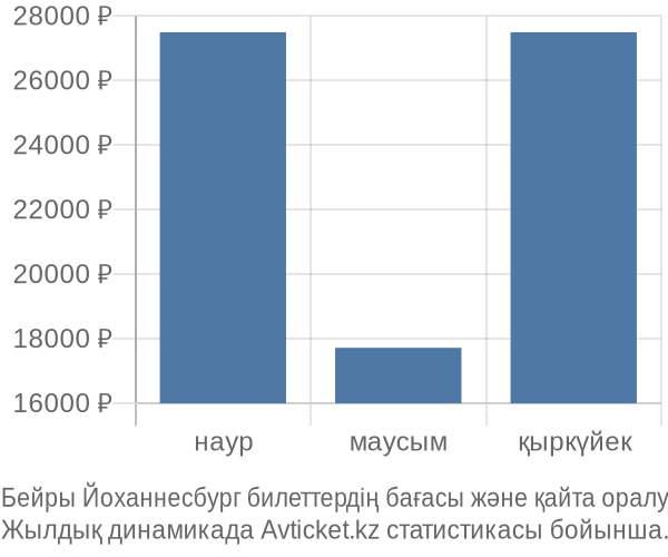 Бейры Йоханнесбург авиабилет бағасы