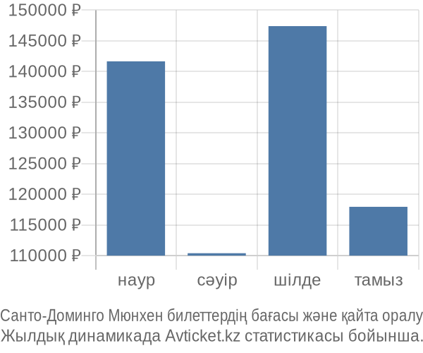 Санто-Доминго Мюнхен авиабилет бағасы
