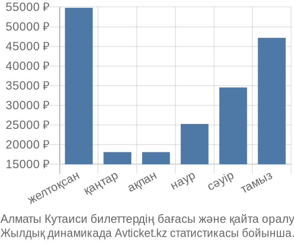 Алматы Кутаиси авиабилет бағасы