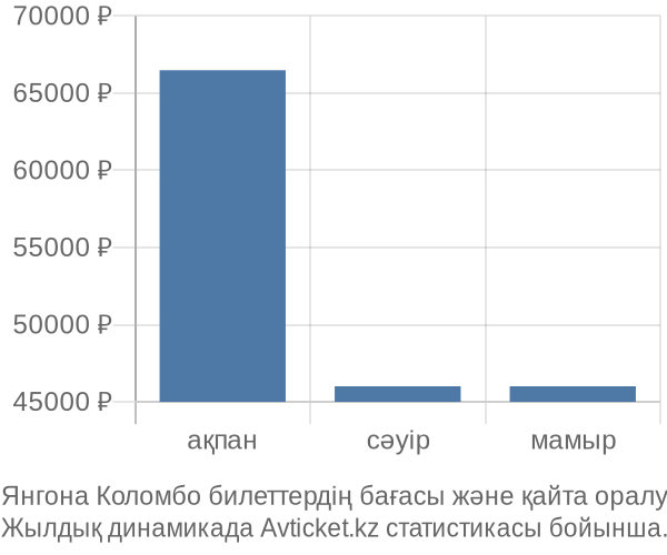 Янгона Коломбо авиабилет бағасының өзгеру графигі Янгона Коломбо авиабилет бағасы
