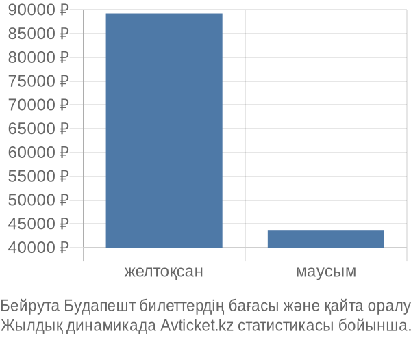 Бейрута Будапешт авиабилет бағасының өзгеру графигі Бейрута Будапешт авиабилет бағасы