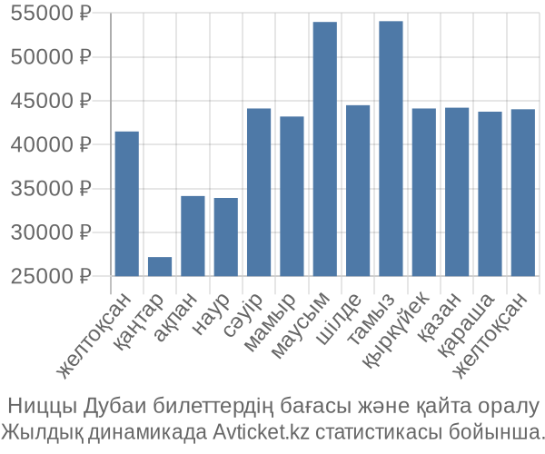 Ниццы Дубаи авиабилет бағасы