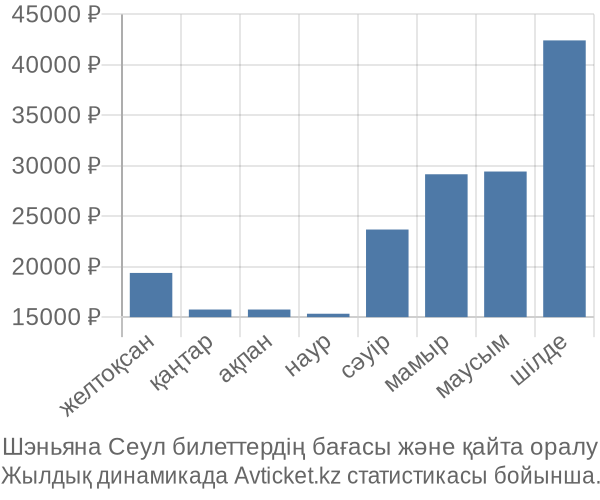 Шэньяна Сеул авиабилет бағасы