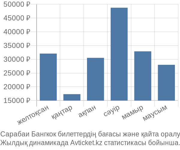 Сарабаи Бангкок авиабилет бағасы