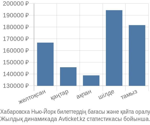 Хабаровска Нью-Йорк авиабилет бағасы