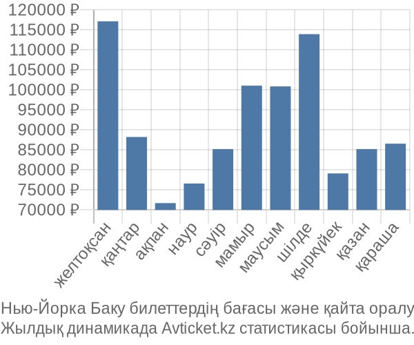 Нью-Йорка Баку авиабилет бағасы