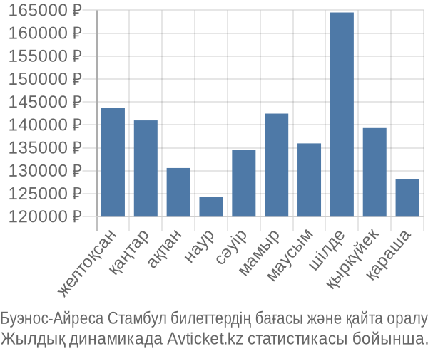 Буэнос-Айреса Стамбул авиабилет бағасы