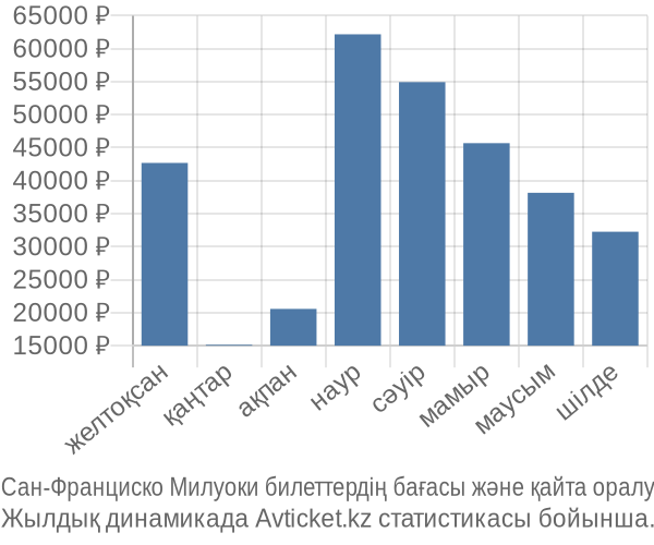 Сан-Франциско Милуоки авиабилет бағасы