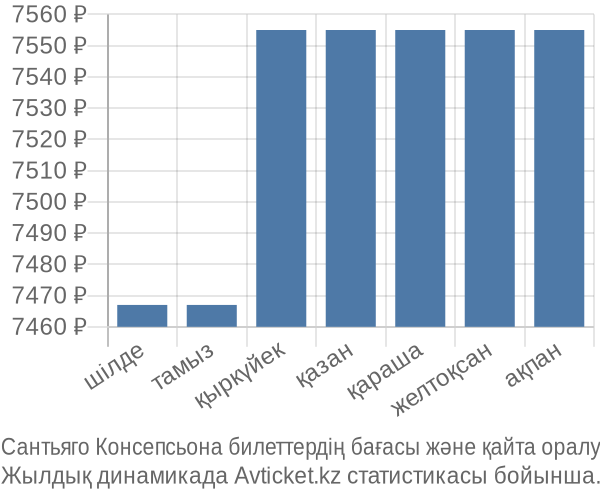 Сантьяго Консепсьона авиабилет бағасы