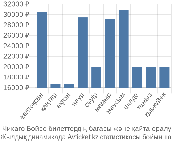 Чикаго Бойсе авиабилет бағасы