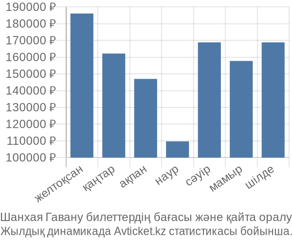 Шанхая Гавану авиабилет бағасы