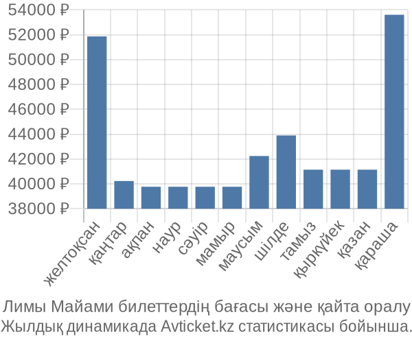 Лимы Майами авиабилет бағасы