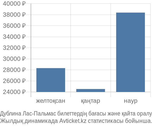 Дублина Лас-Пальмас авиабилет бағасы