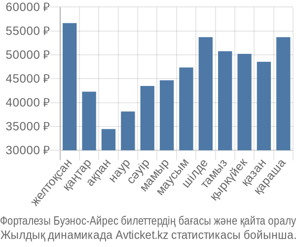 Форталезы Буэнос-Айрес авиабилет бағасының өзгеру графигі Форталезы Буэнос-Айрес авиабилет бағасы
