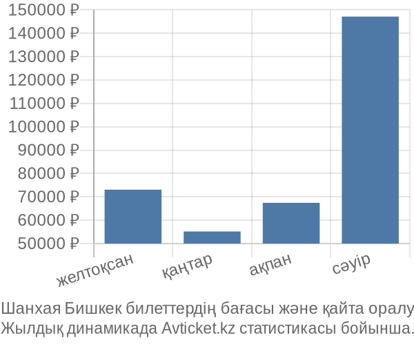 Шанхая Бишкек авиабилет бағасы