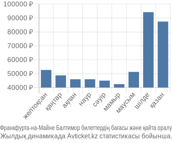 Франкфурта-на-Майне Балтимор авиабилет бағасы