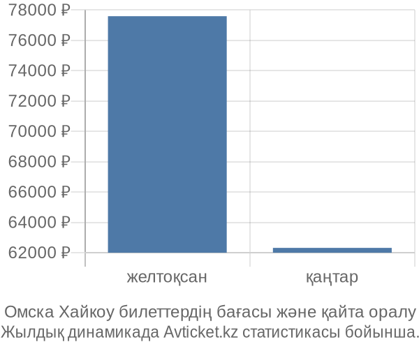 Омска Хайкоу авиабилет бағасы