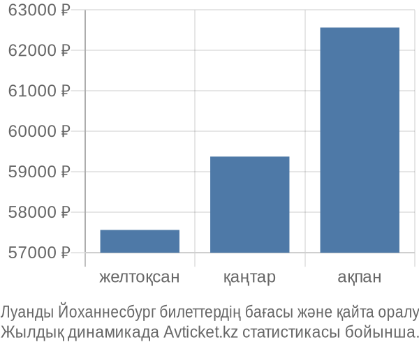 Луанды Йоханнесбург авиабилет бағасы