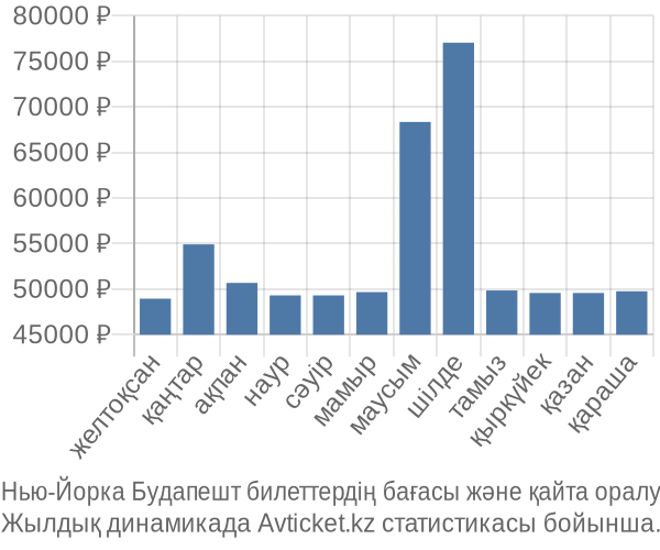 Нью-Йорка Будапешт авиабилет бағасы