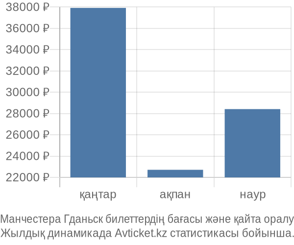 Манчестера Гданьск авиабилет бағасы