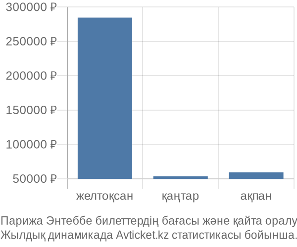 Парижа Энтеббе авиабилет бағасы