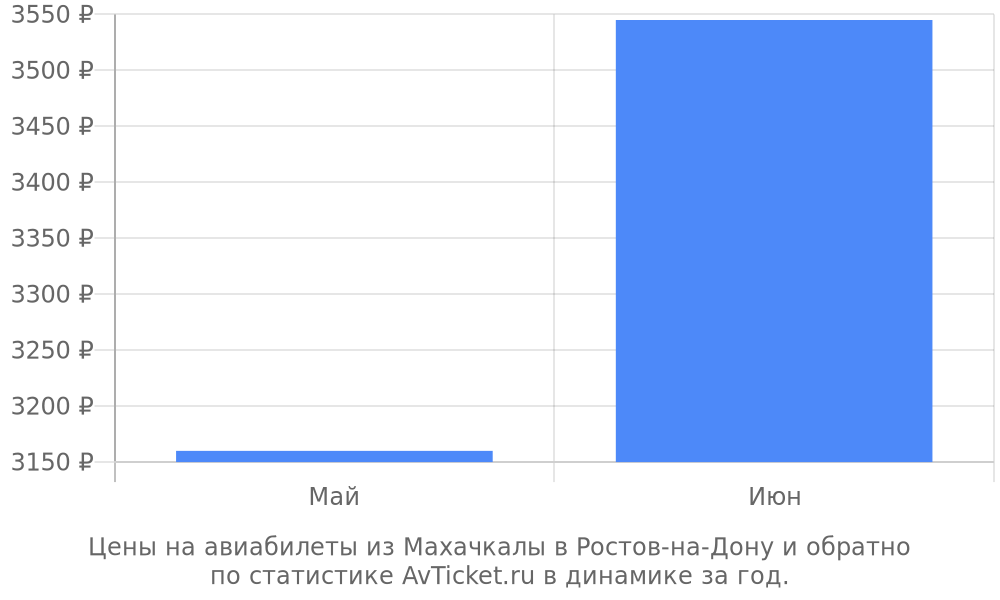 Цены на авиабилеты из Махачкалы в Ростов-на-Дону Цены на авиабилеты из Махачкалы в Ростов-на-Дону