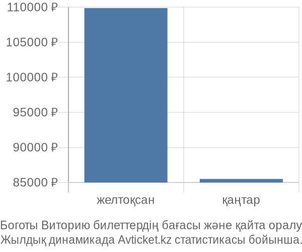 Боготы Виторию авиабилет бағасы