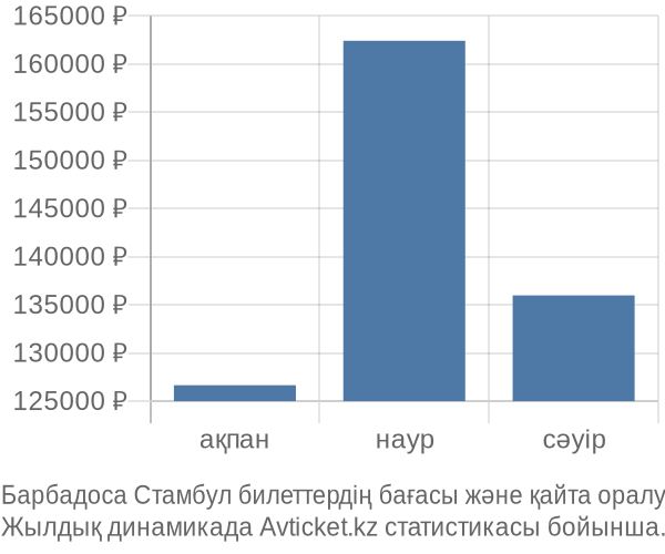 Барбадоса Стамбул авиабилет бағасы