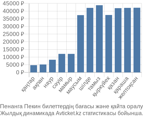 Пенанга Пекин авиабилет бағасы