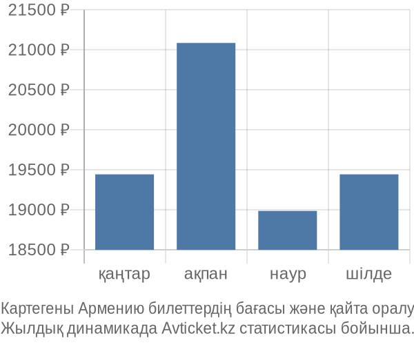 Картегены Армению авиабилет бағасы