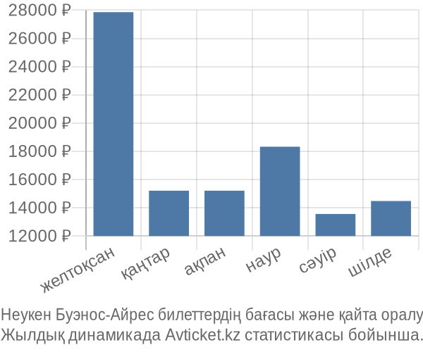 Неукен Буэнос-Айрес авиабилет бағасы