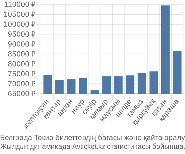 Белграда Токио авиабилет бағасы