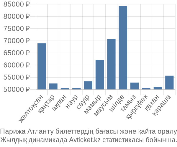 Парижа Атланту авиабилет бағасы