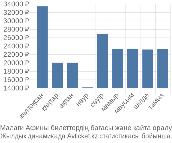 Малаги Афины авиабилет бағасы