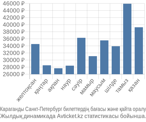 Караганды Санкт-Петербург авиабилет бағасы